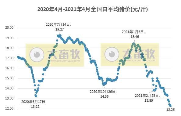 2021.4.4-今日猪价多地继续下跌，多家饲企下调饲料价格，广东今年生猪存栏目标2010万头，时隔60年日本奈良养猪场出现猪瘟