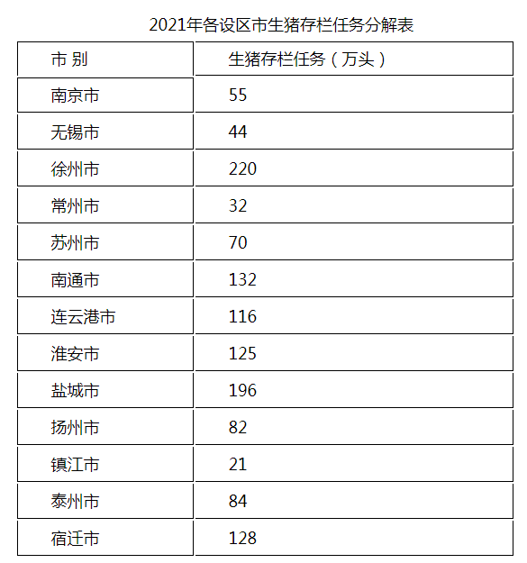 生猪存栏目标1300万头，江苏省2021年畜禽稳产保供行动方案