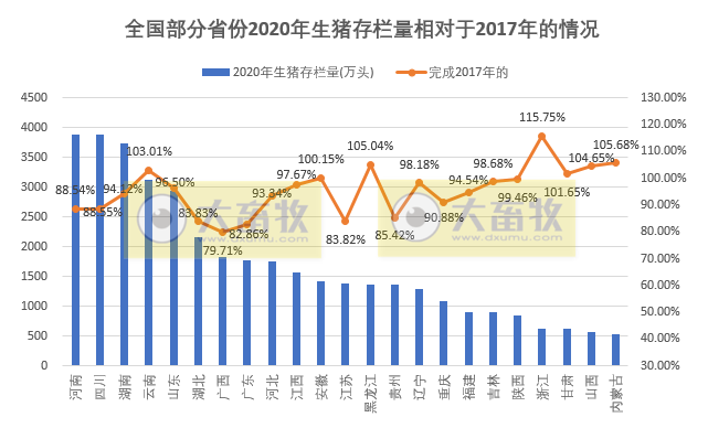 非瘟的影响到底有多大？ 生猪业恢复得如何？2020年全国各省生猪情况