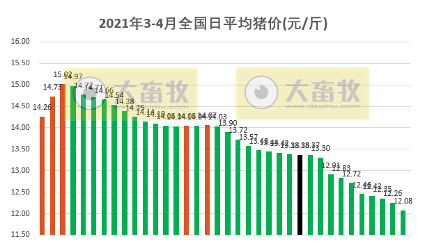 2021.4.5-今日猪价下跌幅度扩大，预计5月中或反弹，猪肉价格连跌9周，一季度非瘟对北方到底有多大影响？