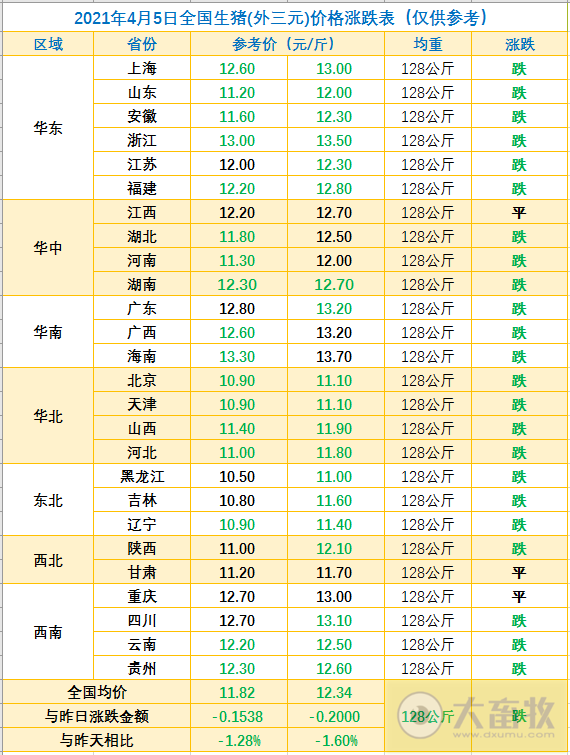 2021.4.5-今日猪价下跌幅度扩大，预计5月中或反弹，猪肉价格连跌9周，一季度非瘟对北方到底有多大影响？