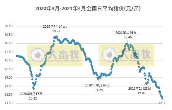 2021.4.5-今日猪价下跌幅度扩大，预计5月中或反弹，猪肉价格连跌9周，一季度非瘟对北方到底有多大影响？
