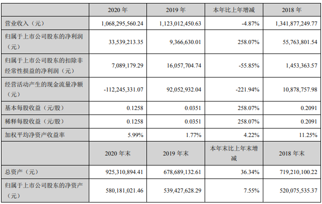 正虹科技2020年营收下降4.87%,扣非净利下降约56%