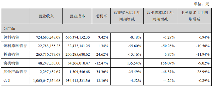 正虹科技2020年营收下降4.87%,扣非净利下降约56%