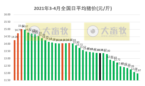 2021.4.6-今日猪价跌破12元，比今年最高价少6.5元跌32%，4月首起非瘟疫情暴发，在这里养一头黑猪补300元，双汇净利连续三年两位数快速增长