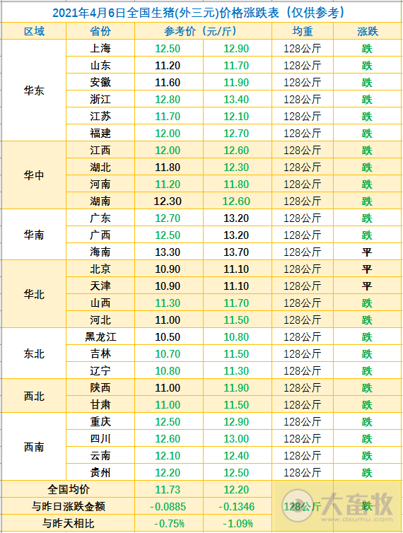 2021.4.6-今日猪价跌破12元，比今年最高价少6.5元跌32%，4月首起非瘟疫情暴发，在这里养一头黑猪补300元，双汇净利连续三年两位数快速增长