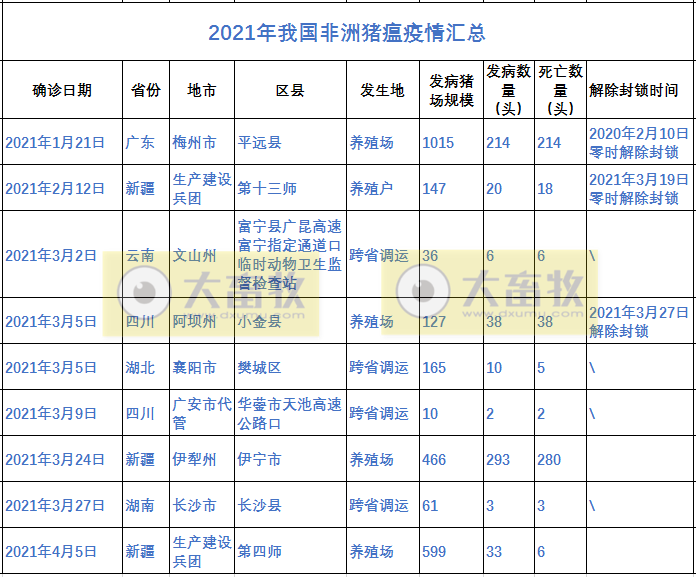 4月首起非瘟！ 新疆生产建设兵团第四师报告发生一起非洲猪瘟疫情