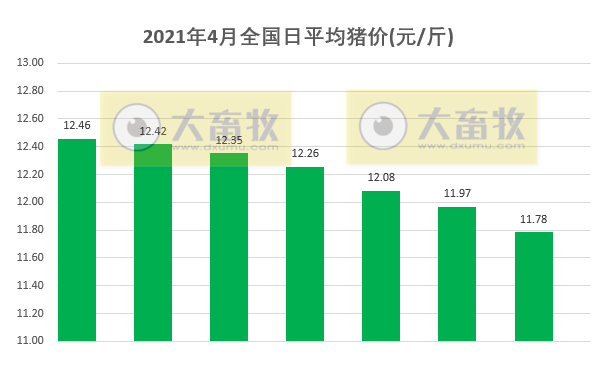 2021.4.7-今日猪价继续下行，9省最低猪价跌破11元，二元母猪和饲料价格下跌，牧原第1季度生猪销量772万头同增2倍多