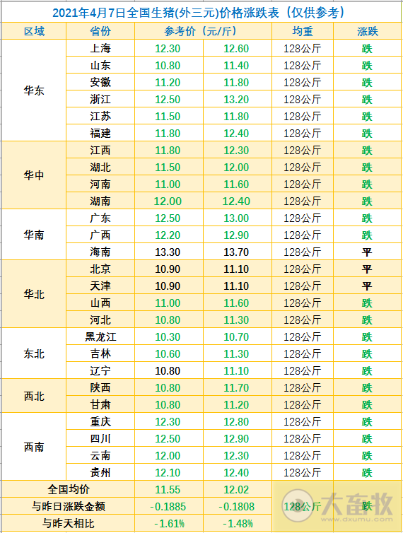 2021.4.7-今日猪价继续下行，9省最低猪价跌破11元，二元母猪和饲料价格下跌，牧原第1季度生猪销量772万头同增2倍多