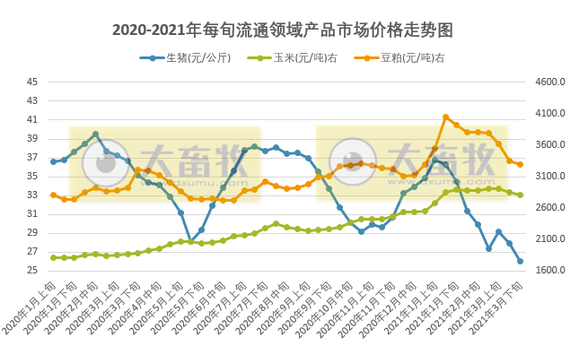 2021.4.7-今日猪价继续下行，9省最低猪价跌破11元，二元母猪和饲料价格下跌，牧原第1季度生猪销量772万头同增2倍多