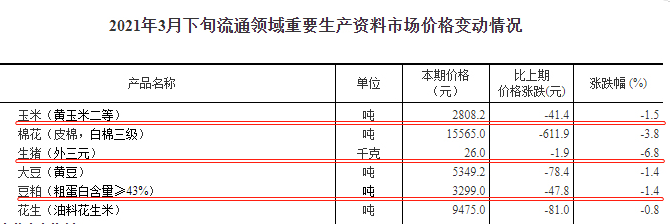 2021.4.7-今日猪价继续下行，9省最低猪价跌破11元，二元母猪和饲料价格下跌，牧原第1季度生猪销量772万头同增2倍多