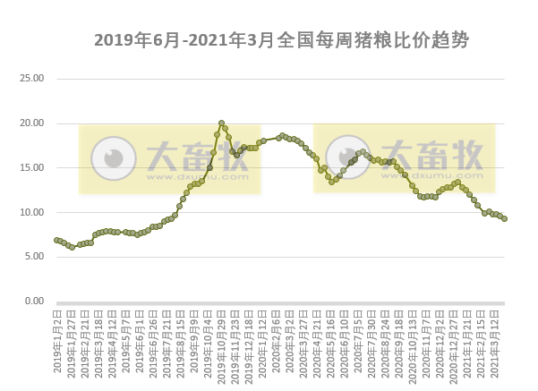 2021年3月第5周生猪产品价格