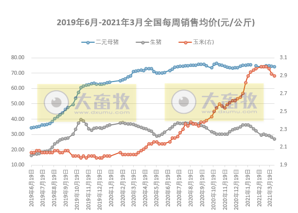 2021年3月第5周生猪产品价格