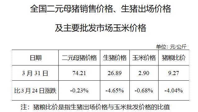 2021年3月第5周生猪产品价格