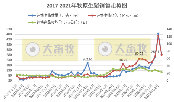 2021.4.7-今日猪价继续下行，9省最低猪价跌破11元，二元母猪和饲料价格下跌，牧原第1季度生猪销量772万头同增2倍多