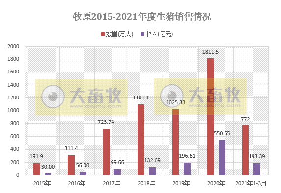 2021.4.7-今日猪价继续下行，9省最低猪价跌破11元，二元母猪和饲料价格下跌，牧原第1季度生猪销量772万头同增2倍多
