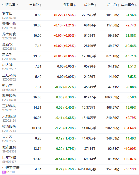 2021.4.7-今日猪价继续下行，9省最低猪价跌破11元，二元母猪和饲料价格下跌，牧原第1季度生猪销量772万头同增2倍多