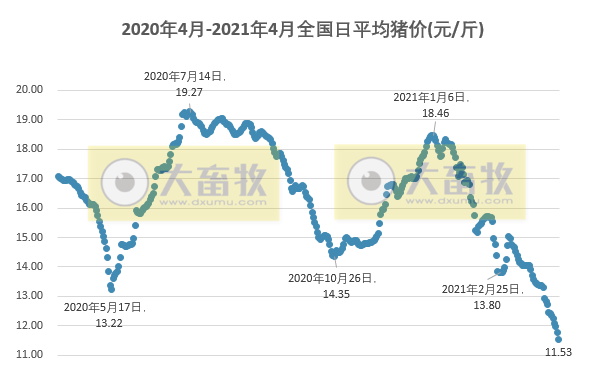 2021.4.8-今日猪价继续下行，较年初少7元，温氏牵手华为加速数字化转型，正邦单月生猪销量回归100万头，1季度同增146%