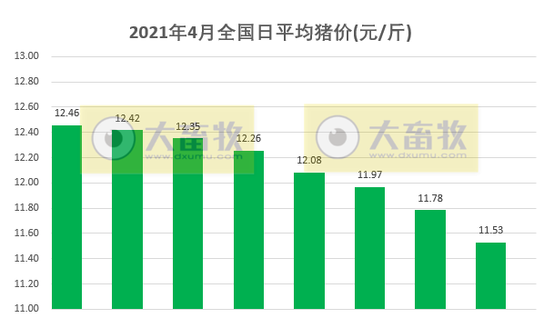 2021.4.8-今日猪价继续下行，较年初少7元，温氏牵手华为加速数字化转型，正邦单月生猪销量回归100万头，1季度同增146%