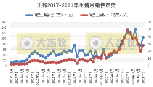 2021.4.8-今日猪价继续下行，较年初少7元，温氏牵手华为加速数字化转型，正邦单月生猪销量回归100万头，1季度同增146%