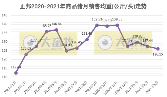 2021.4.8-今日猪价继续下行，较年初少7元，温氏牵手华为加速数字化转型，正邦单月生猪销量回归100万头，1季度同增146%