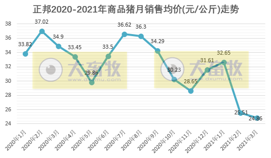 2021.4.8-今日猪价继续下行，较年初少7元，温氏牵手华为加速数字化转型，正邦单月生猪销量回归100万头，1季度同增146%