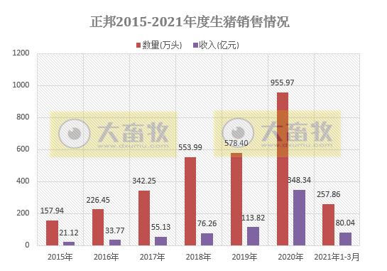 2021.4.8-今日猪价继续下行，较年初少7元，温氏牵手华为加速数字化转型，正邦单月生猪销量回归100万头，1季度同增146%