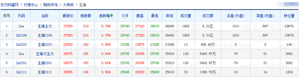 2021.4.8-今日猪价继续下行，较年初少7元，温氏牵手华为加速数字化转型，正邦单月生猪销量回归100万头，1季度同增146%
