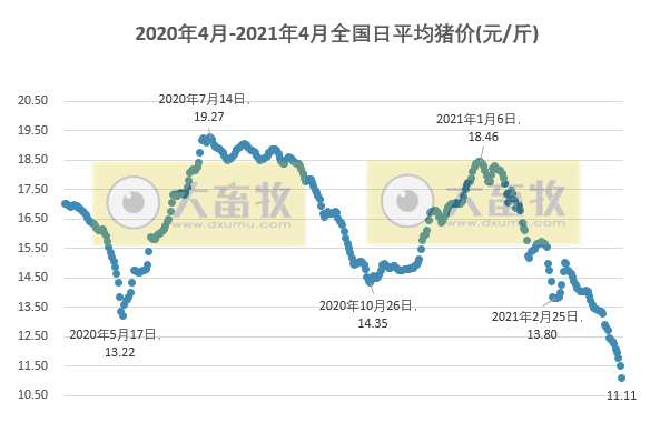 2021.4.9-今日猪价万绿丛中一点红,4省最低猪价跌破10元,生猪养殖还有盈利吗?温氏1季度生猪销量约210万头,还不及单月高峰值