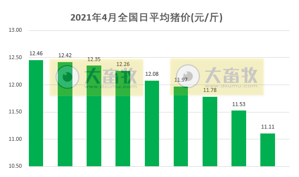 2021.4.9-今日猪价万绿丛中一点红,4省最低猪价跌破10元,生猪养殖还有盈利吗?温氏1季度生猪销量约210万头,还不及单月高峰值