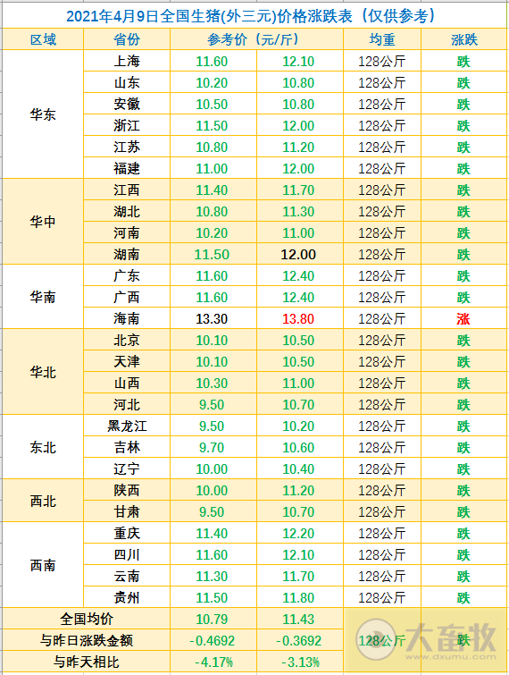 2021.4.9-今日猪价万绿丛中一点红,4省最低猪价跌破10元,生猪养殖还有盈利吗?温氏1季度生猪销量约210万头,还不及单月高峰值