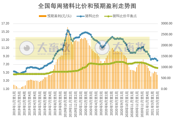 2021年3月第5周生猪产品价格