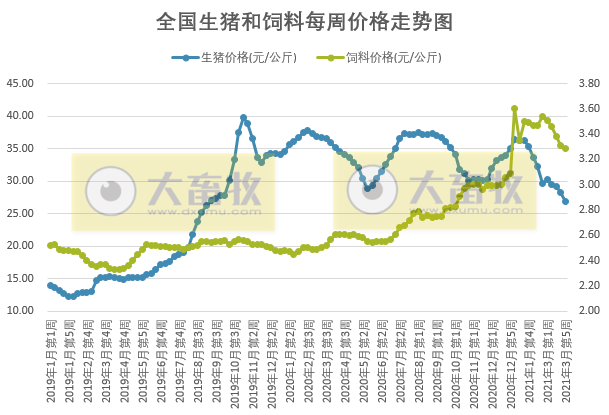 2021年3月第5周生猪产品价格