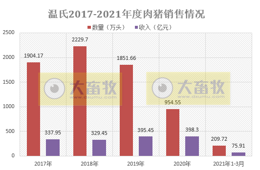 2021.4.9-今日猪价万绿丛中一点红,4省最低猪价跌破10元,生猪养殖还有盈利吗?温氏1季度生猪销量约210万头,还不及单月高峰值
