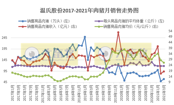2021.4.9-今日猪价万绿丛中一点红,4省最低猪价跌破10元,生猪养殖还有盈利吗?温氏1季度生猪销量约210万头,还不及单月高峰值