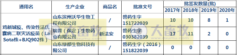 最新鸡传染性法氏囊病联苗品种和厂家汇总（2020年版）