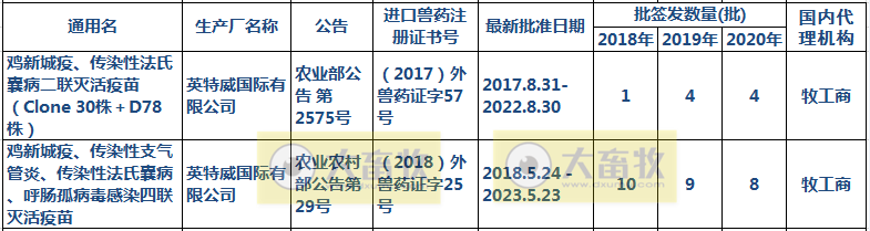 最新鸡传染性法氏囊病联苗品种和厂家汇总（2020年版）