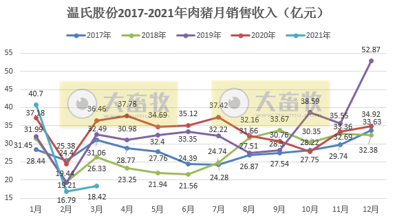 温氏第1季度生猪销量约210万头，不及2018年单月最高销量