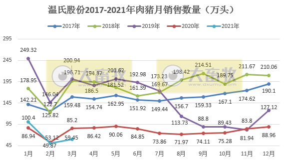 温氏第1季度生猪销量约210万头，不及2018年单月最高销量