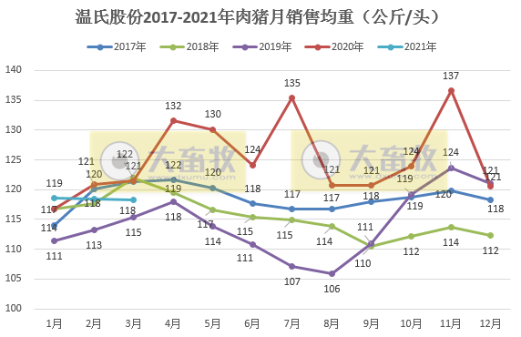 温氏第1季度生猪销量约210万头，不及2018年单月最高销量