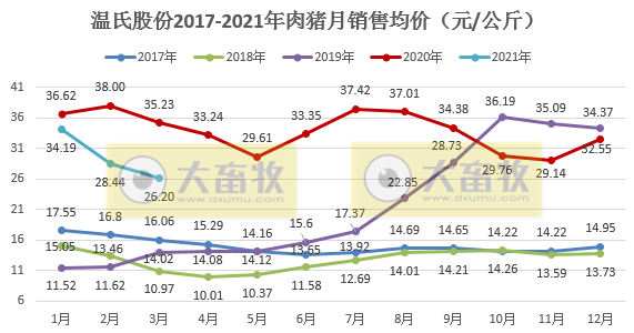 温氏第1季度生猪销量约210万头，不及2018年单月最高销量