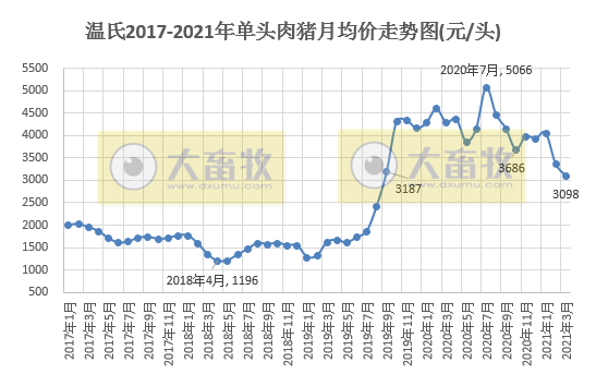 温氏第1季度生猪销量约210万头，不及2018年单月最高销量