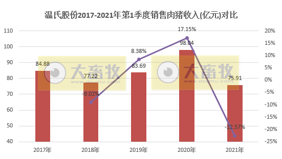 温氏第1季度生猪销量约210万头，不及2018年单月最高销量