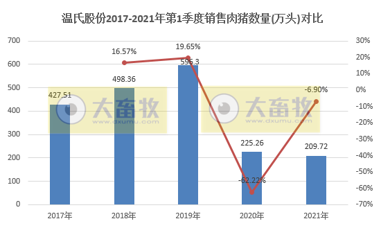 温氏第1季度生猪销量约210万头，不及2018年单月最高销量