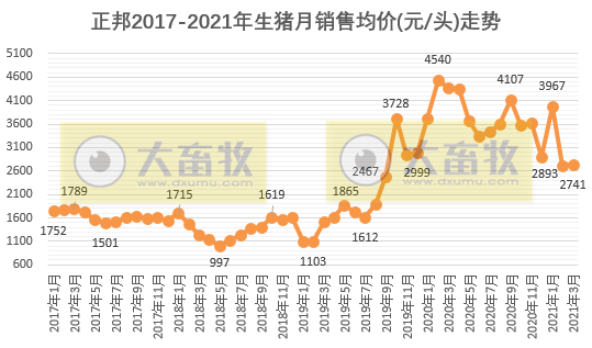 正邦科技:单月生猪销量回归100万头,第1季度生猪销量同比增长146%