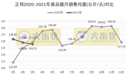 正邦科技：单月生猪销量回归100万头，第1季度生猪销量同比增长146%