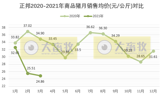 正邦科技:单月生猪销量回归100万头,第1季度生猪销量同比增长146%
