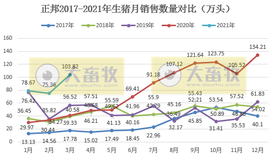 正邦科技:单月生猪销量回归100万头,第1季度生猪销量同比增长146%