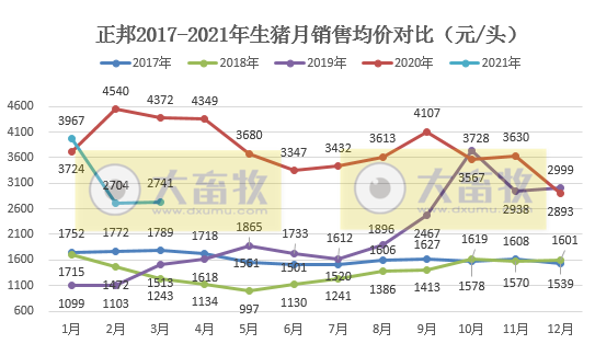 正邦科技:单月生猪销量回归100万头,第1季度生猪销量同比增长146%