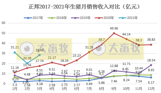 正邦科技:单月生猪销量回归100万头,第1季度生猪销量同比增长146%